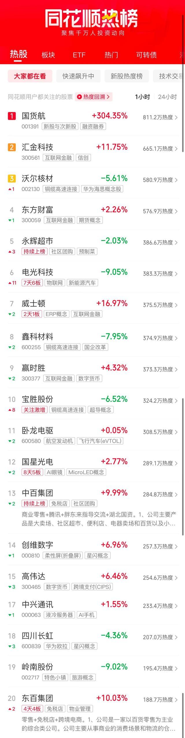行情火爆 今日A股三大指数集体上涨 市场成交额超1.2万亿