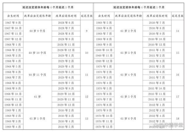 62岁退休的影响不容小觑 61 延迟退休即将实施