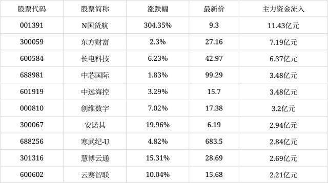 市场情绪回暖 12月30日沪深A股主力资金增仓前十