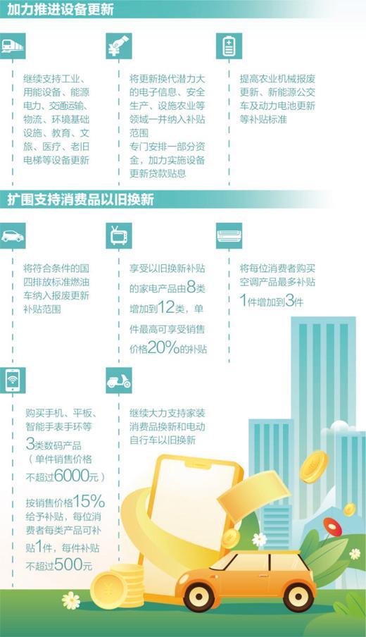 两新政策扩围并驾齐驱：促进消费与投资蓬勃发展