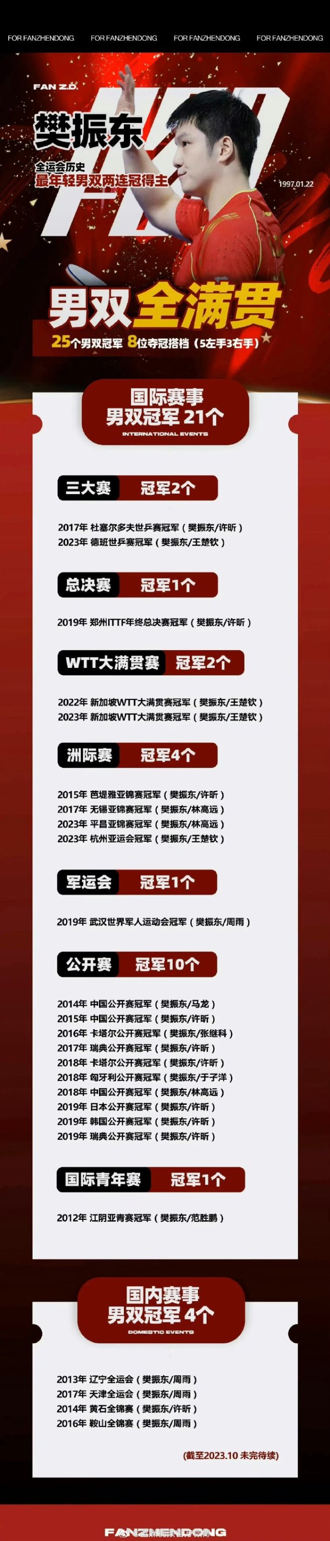 樊振东：超级金满贯缔造者，乒坛新传奇