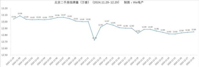 市场回暖数据揭秘 北京二手房月成交量破2.1万套！近21个月以来新高