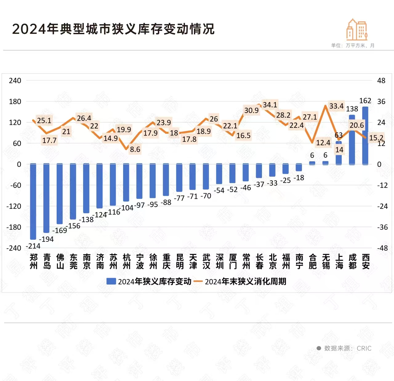 2024楼市加速去库存：哪些城市的库存大幅下降？