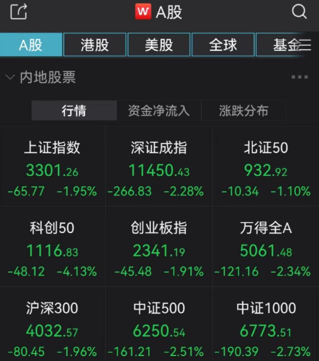 A股成交额暴跌至万亿以下：越跌越买良机来临？｜市场观察