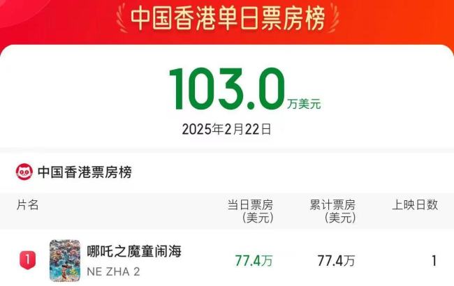 勇夺中国香港单日票房冠军 哪吒之魔童降世2 热映中的